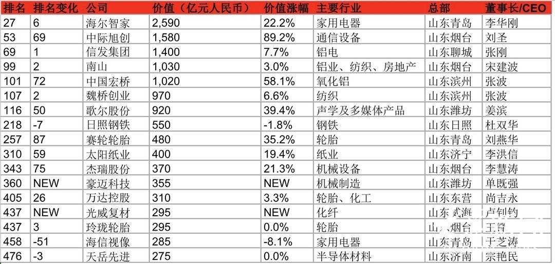 ！17家鲁企上榜中国500强尊龙凯时链接海尔智家第27位(图1)