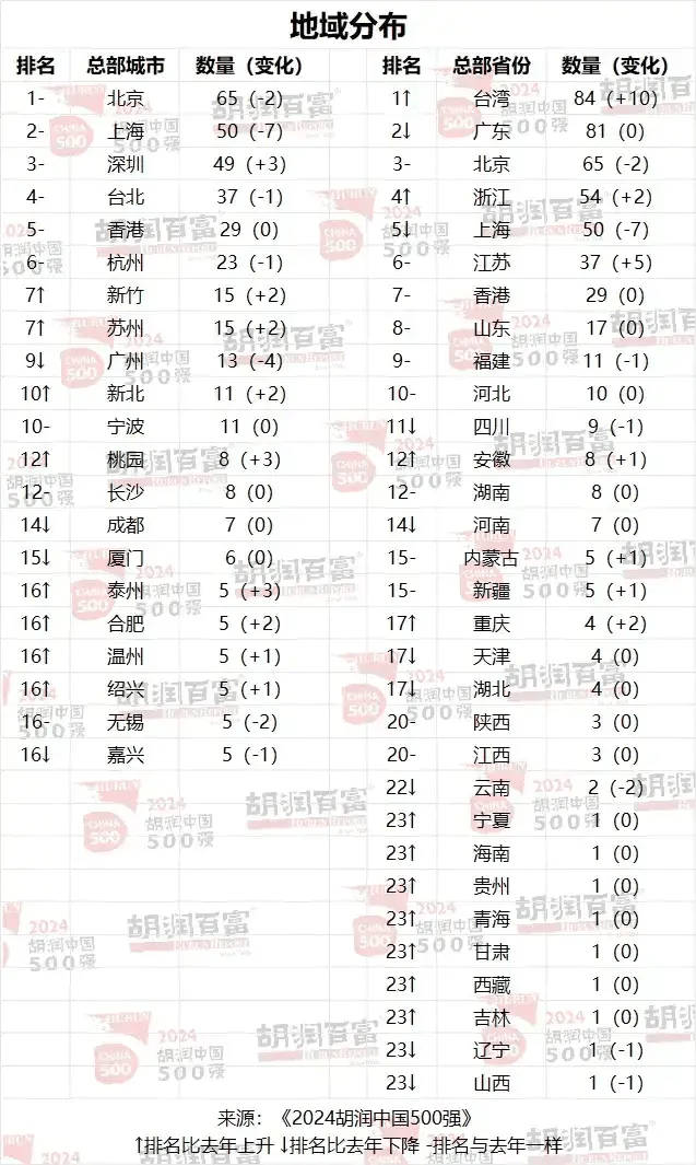 ！17家鲁企上榜中国500强尊龙凯时链接海尔智家第27位(图4)